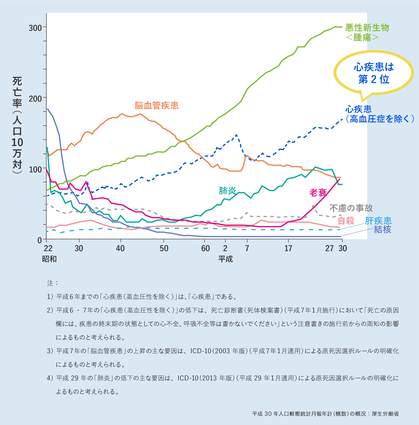 主な死因別にみた死亡率の年次推移 ~心疾患は日本人の死因の第2位~