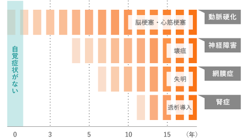 糖尿病の合併症と進行