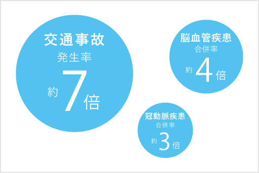 生活習慣病の有病率と交通事故発生のリスク